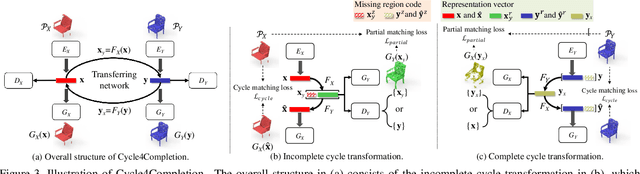 Figure 4 for Cycle4Completion: Unpaired Point Cloud Completion using Cycle Transformation with Missing Region Coding