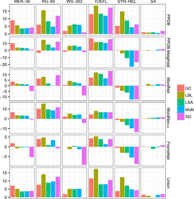 Figure 3 for Retrofitting Word Vectors to Semantic Lexicons
