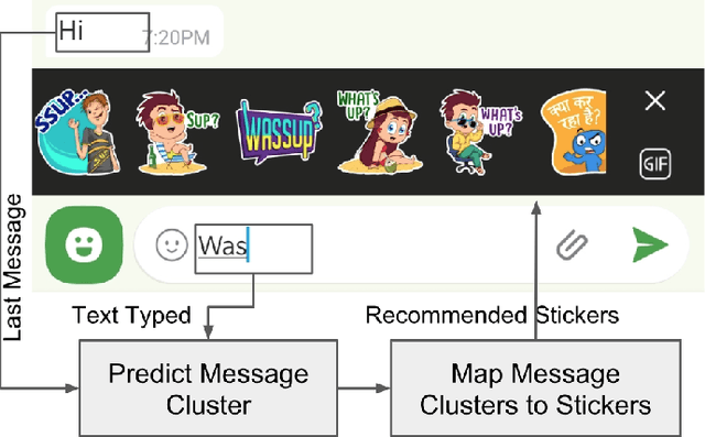Figure 1 for Understanding Chat Messages for Sticker Recommendation in Hike Messenger