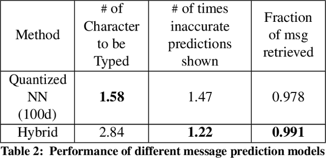 Figure 4 for Understanding Chat Messages for Sticker Recommendation in Hike Messenger