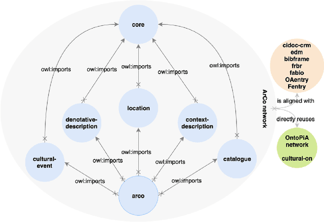 Figure 4 for ArCo: the Italian Cultural Heritage Knowledge Graph