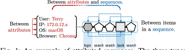 Figure 1 for Attributed Sequence Embedding