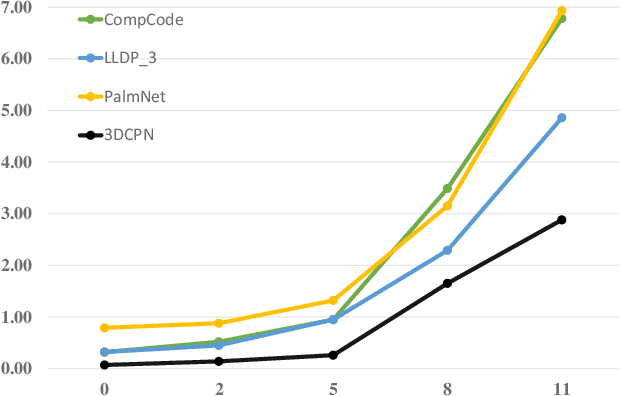 Figure 2 for Touchless Palmprint Recognition based on 3D Gabor Template and Block Feature Refinement