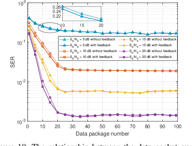 Figure 2 for Joint Multi-User Communication and Sensing Exploiting Both Signal and Environment Sparsity