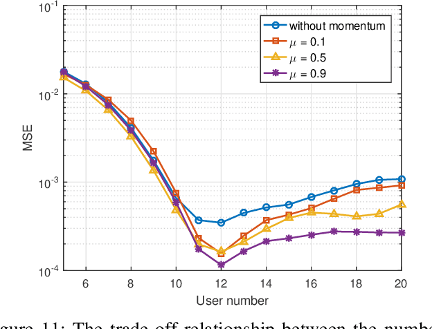 Figure 3 for Joint Multi-User Communication and Sensing Exploiting Both Signal and Environment Sparsity