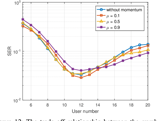 Figure 4 for Joint Multi-User Communication and Sensing Exploiting Both Signal and Environment Sparsity