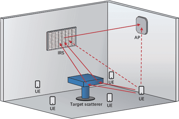 Figure 1 for Joint Multi-User Communication and Sensing Exploiting Both Signal and Environment Sparsity
