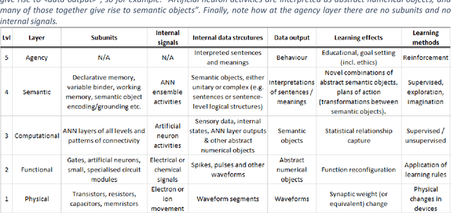 Figure 1 for A system of different layers of abstraction for artificial intelligence
