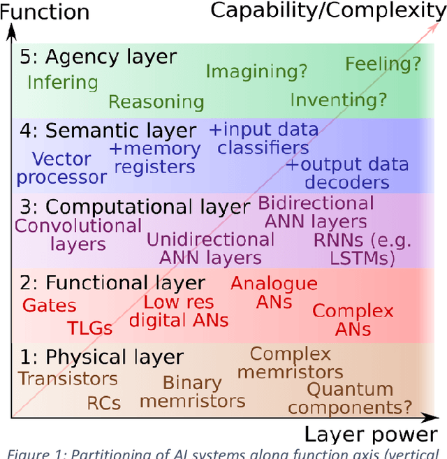 Figure 2 for A system of different layers of abstraction for artificial intelligence
