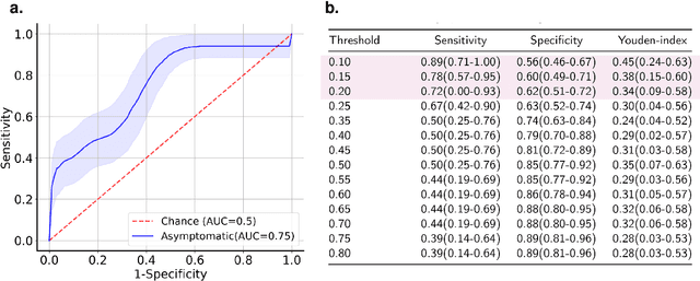 Figure 3 for Sounds of COVID-19: exploring realistic performance of audio-based digital testing