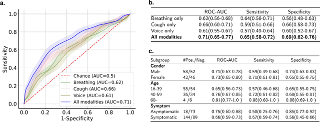 Figure 4 for Sounds of COVID-19: exploring realistic performance of audio-based digital testing