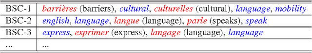 Figure 2 for A Novel Bilingual Word Embedding Method for Lexical Translation Using Bilingual Sense Clique