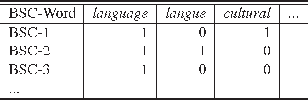 Figure 3 for A Novel Bilingual Word Embedding Method for Lexical Translation Using Bilingual Sense Clique