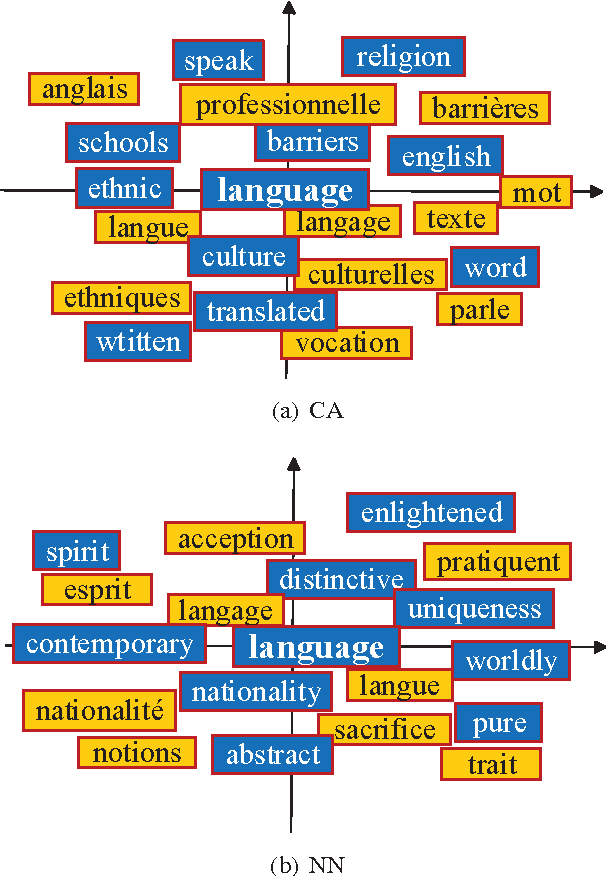 Figure 4 for A Novel Bilingual Word Embedding Method for Lexical Translation Using Bilingual Sense Clique