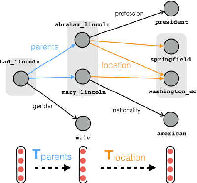 Figure 1 for Traversing Knowledge Graphs in Vector Space