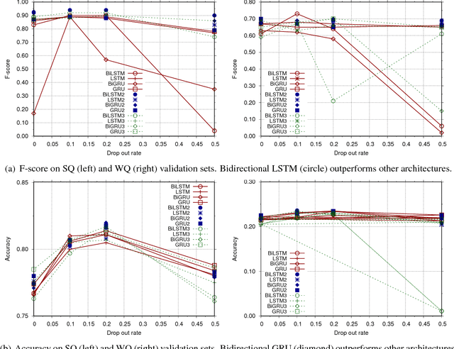 Figure 2 for No Need to Pay Attention: Simple Recurrent Neural Networks Work! (for Answering "Simple" Questions)