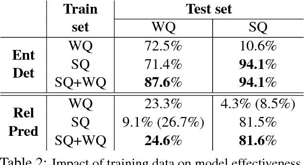 Figure 3 for No Need to Pay Attention: Simple Recurrent Neural Networks Work! (for Answering "Simple" Questions)