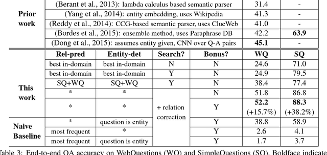 Figure 4 for No Need to Pay Attention: Simple Recurrent Neural Networks Work! (for Answering "Simple" Questions)