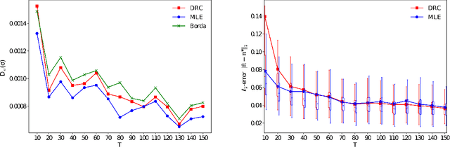 Figure 1 for Dynamic Ranking with the BTL Model: A Nearest Neighbor based Rank Centrality Method