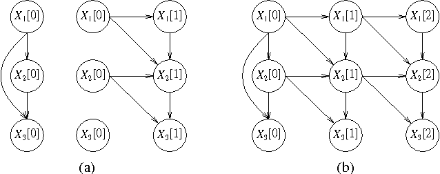 Figure 1 for Learning the Structure of Dynamic Probabilistic Networks