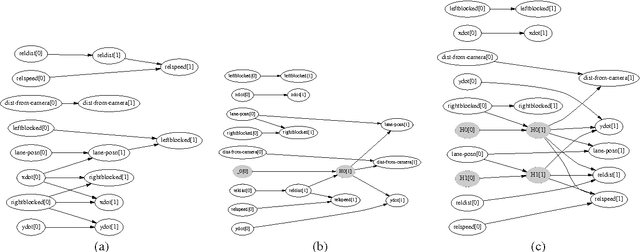 Figure 3 for Learning the Structure of Dynamic Probabilistic Networks
