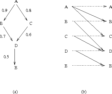 Figure 4 for Learning the Structure of Dynamic Probabilistic Networks