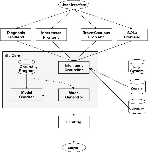 Figure 1 for DLV - A System for Declarative Problem Solving