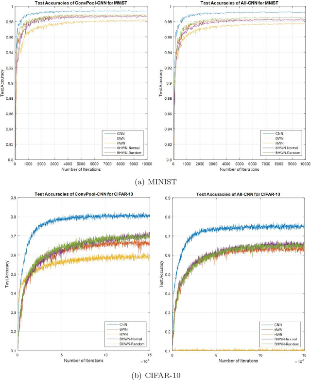 Figure 4 for Energy Efficient Hadamard Neural Networks
