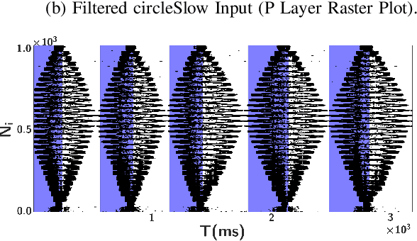 Figure 4 for Parameter Optimization and Learning in a Spiking Neural Network for UAV Obstacle Avoidance targeting Neuromorphic Processors