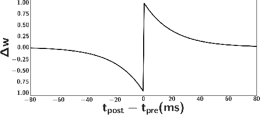 Figure 2 for Parameter Optimization and Learning in a Spiking Neural Network for UAV Obstacle Avoidance targeting Neuromorphic Processors