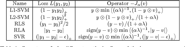 Figure 1 for Fixed-point and coordinate descent algorithms for regularized kernel methods