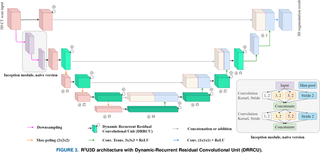 Figure 3 for R2U3D: Recurrent Residual 3D U-Net for Lung Segmentation