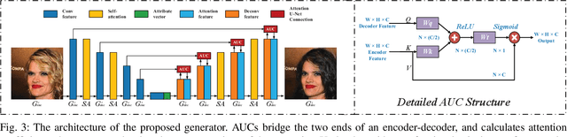 Figure 4 for MU-GAN: Facial Attribute Editing based on Multi-attention Mechanism