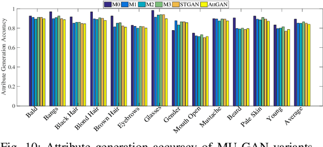 Figure 2 for MU-GAN: Facial Attribute Editing based on Multi-attention Mechanism