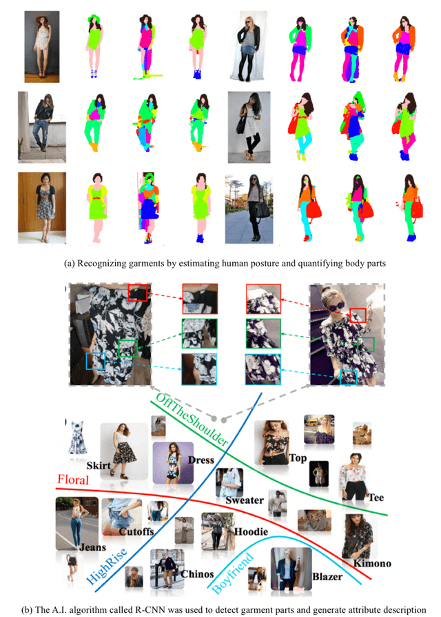 Figure 1 for Using Artificial Intelligence to Analyze Fashion Trends