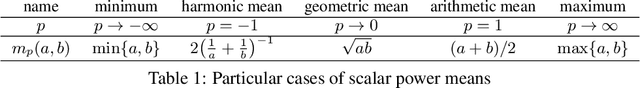 Figure 1 for Generalized Matrix Means for Semi-Supervised Learning with Multilayer Graphs