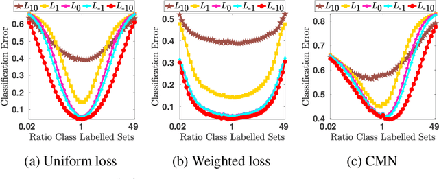 Figure 3 for Generalized Matrix Means for Semi-Supervised Learning with Multilayer Graphs