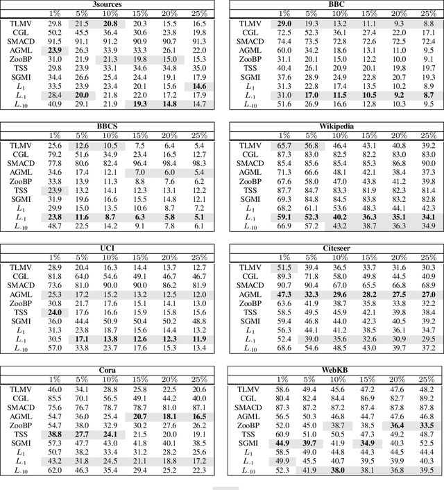 Figure 4 for Generalized Matrix Means for Semi-Supervised Learning with Multilayer Graphs