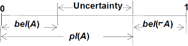 Figure 1 for Data classification using the Dempster-Shafer method