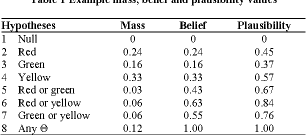 Figure 2 for Data classification using the Dempster-Shafer method