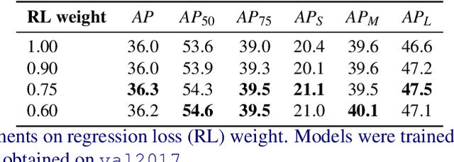 Figure 4 for Reducing Label Noise in Anchor-Free Object Detection
