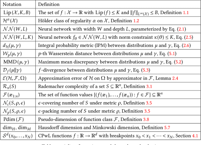 Figure 1 for Learning Distributions by Generative Adversarial Networks: Approximation and Generalization