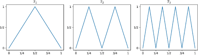 Figure 3 for Learning Distributions by Generative Adversarial Networks: Approximation and Generalization