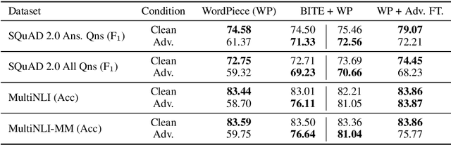 Figure 1 for Mind Your Inflections! Improving NLP for Non-Standard English with Base-Inflection Encoding