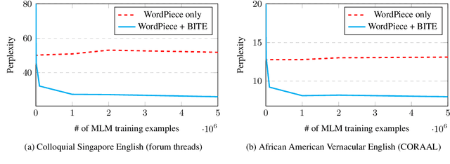 Figure 2 for Mind Your Inflections! Improving NLP for Non-Standard English with Base-Inflection Encoding