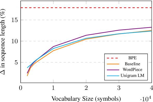 Figure 3 for Mind Your Inflections! Improving NLP for Non-Standard English with Base-Inflection Encoding