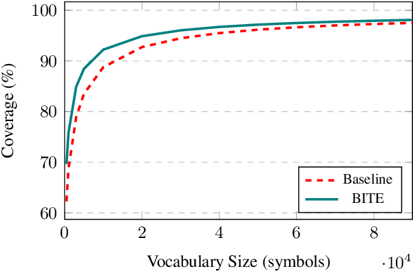 Figure 4 for Mind Your Inflections! Improving NLP for Non-Standard English with Base-Inflection Encoding