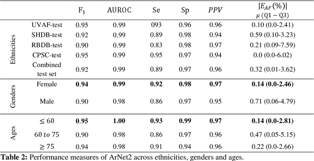 Figure 3 for Generalizable and Robust Deep Learning Algorithm for Atrial Fibrillation Diagnosis Across Ethnicities, Ages and Sexes