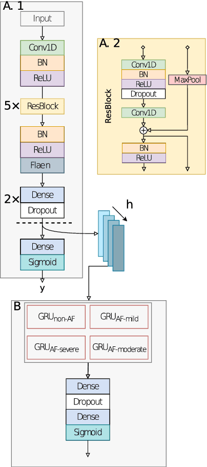 Figure 4 for Generalizable and Robust Deep Learning Algorithm for Atrial Fibrillation Diagnosis Across Ethnicities, Ages and Sexes