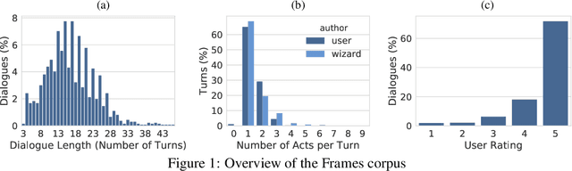 Figure 1 for Frames: A Corpus for Adding Memory to Goal-Oriented Dialogue Systems